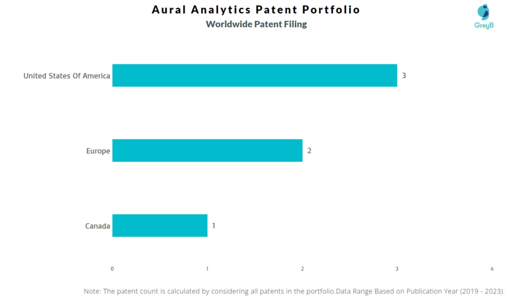 Aural Analytics Worldwide Patent Filing