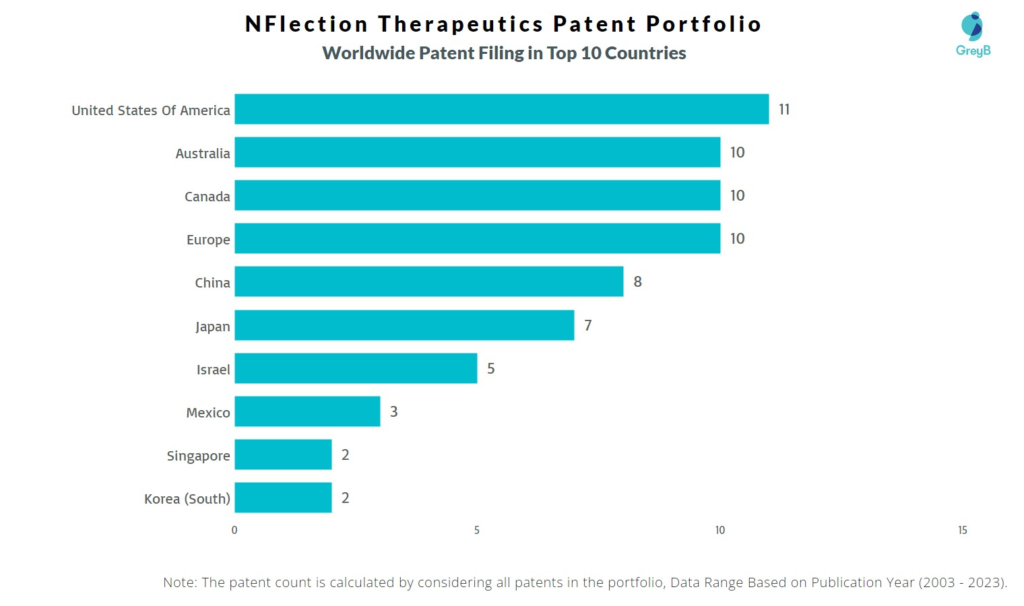 Nflection Therapeutics Worldwide Patent Filing