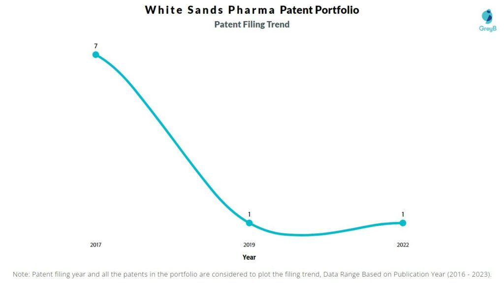 White Sands Pharma Patent Filing Trend