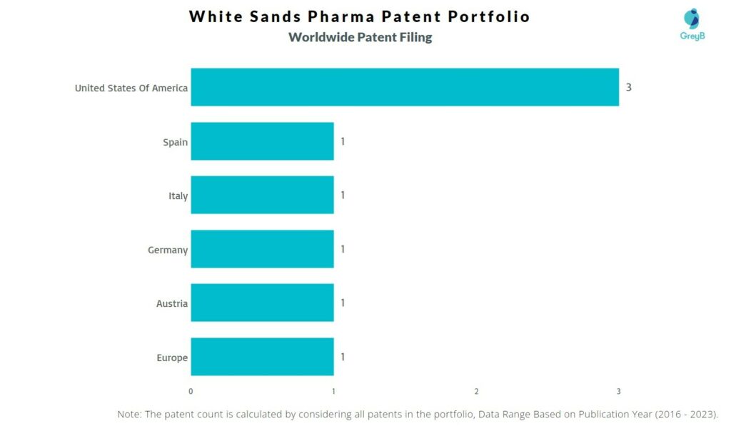 White Sands Pharma Worldwide Patent Filing