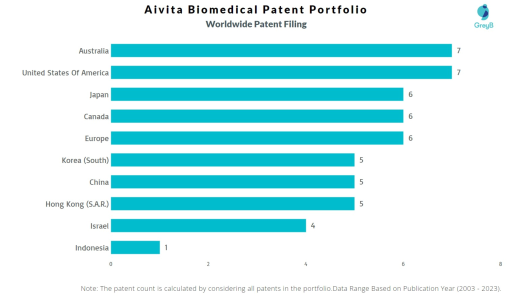 Aivita Biomedical Worldwide Patent Filing