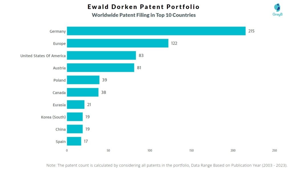 Ewald Dorken Worldwide Patent Filing