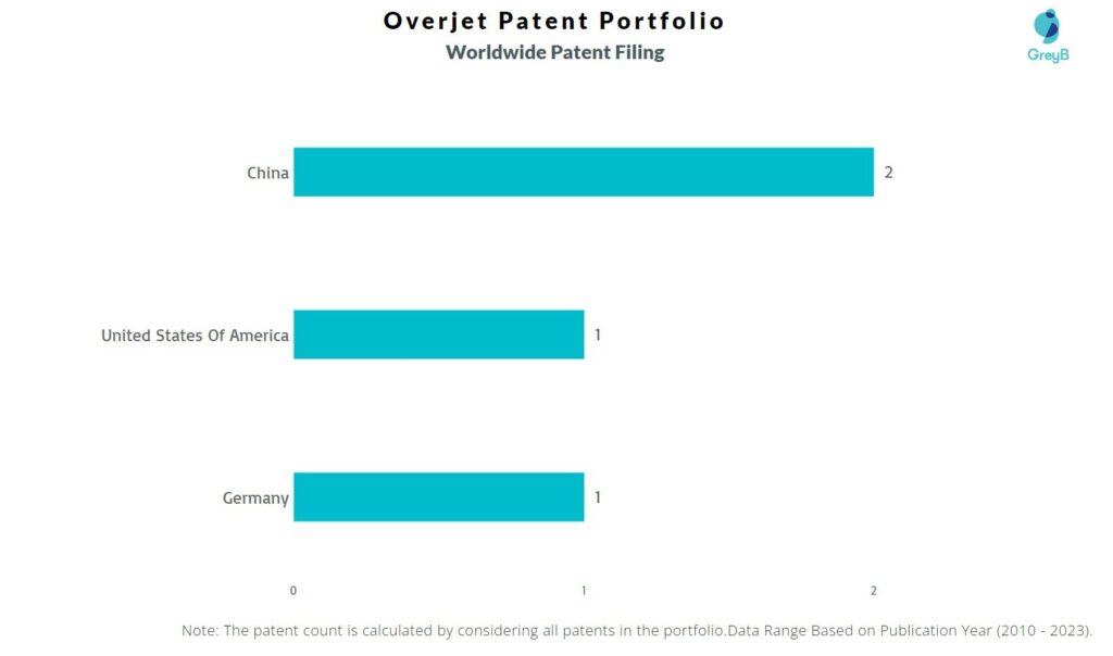 Overjet Worldwide Patent Filing