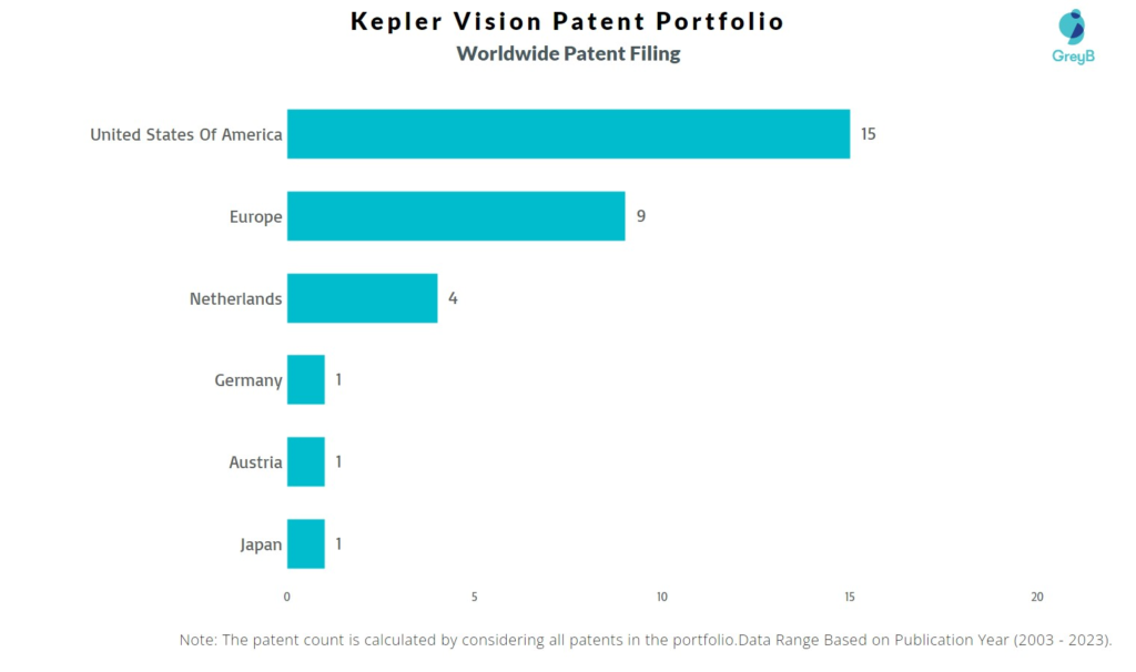 Kepler Vision Worldwide Patent Filing