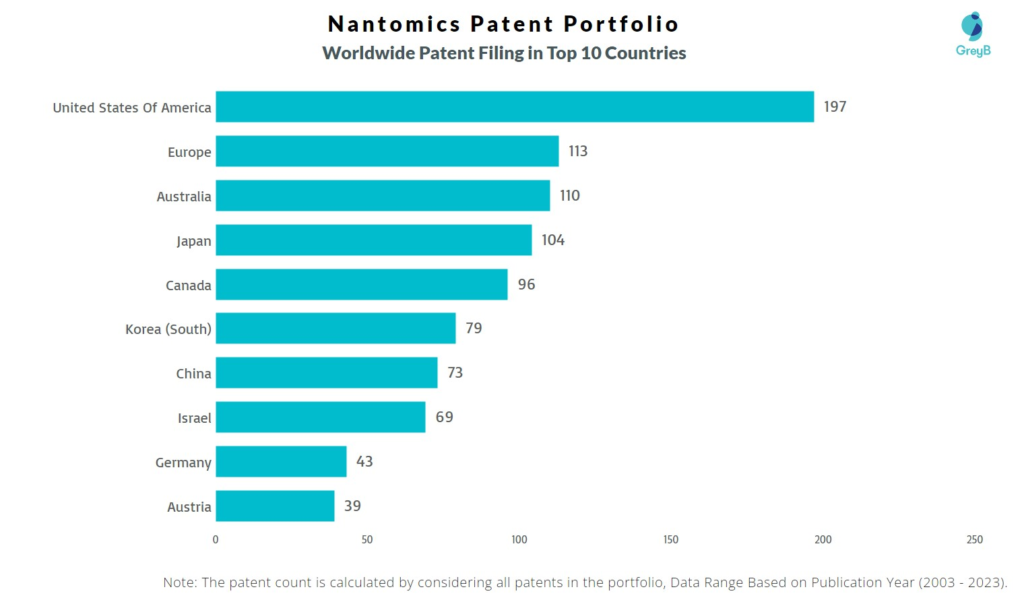 Nantomics Worldwide Patent Filing