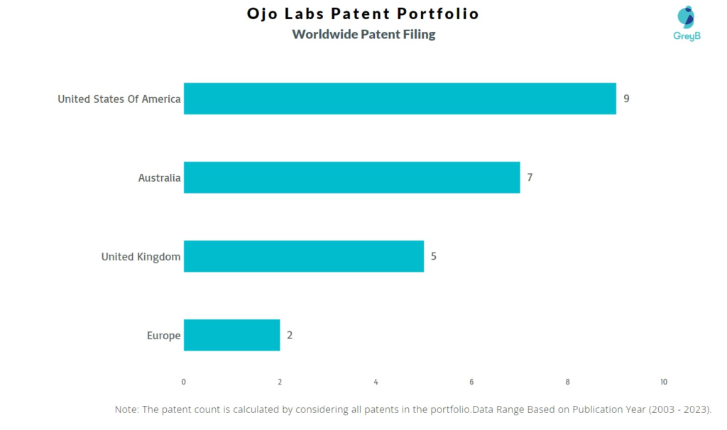 Ojo Labs Worldwide Patent Filing