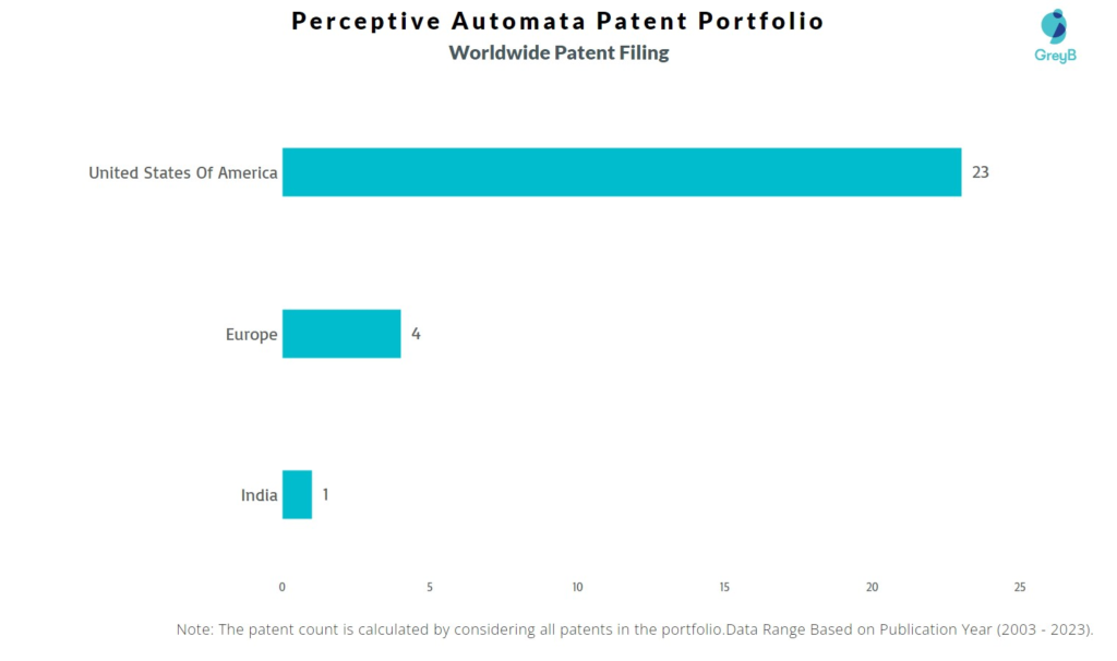 Perceptive Automata Worldwide Patent Filing