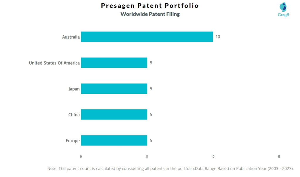 Presagen Worldwide Patent Filing