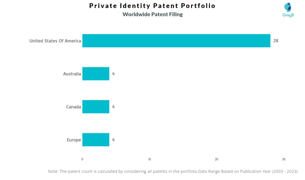 Private Identity Worldwide Patent Filing