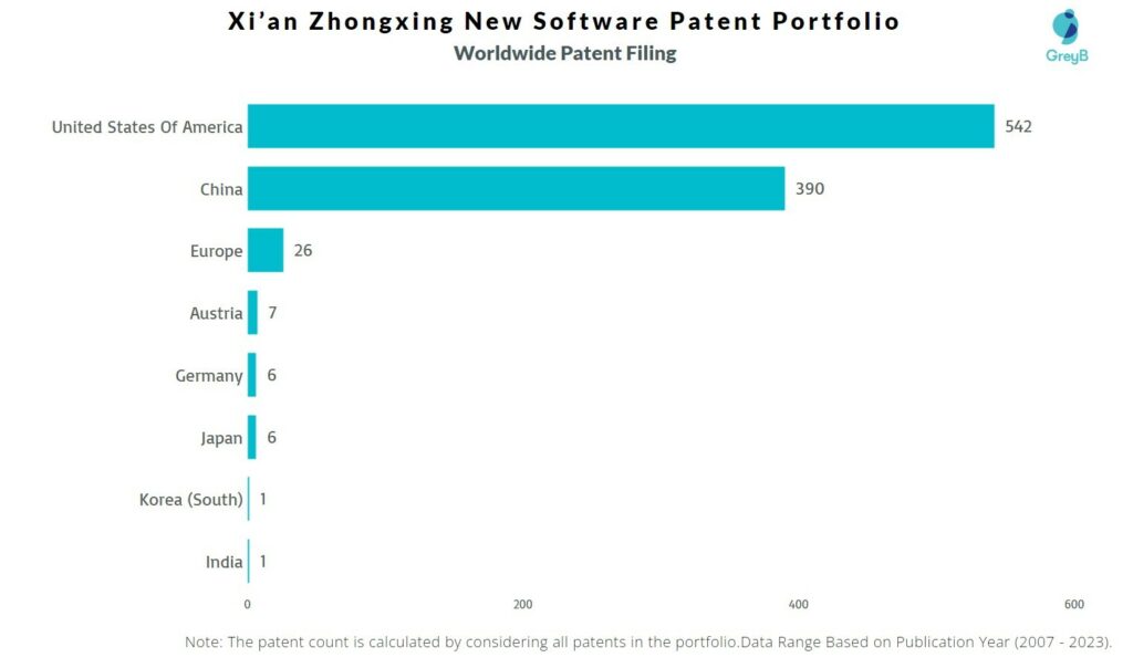 Xi’an Zhongxing New Software Worldwide Patent Filing