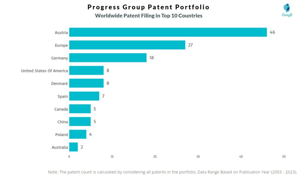 Progress Group Worldwide Patent Filing