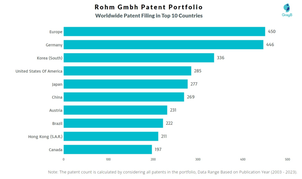 Rohm Gmbh Worldwide Patent Filing
