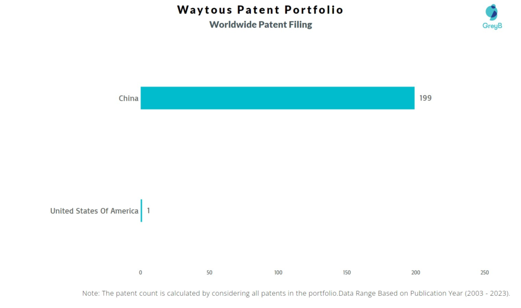 Waytous Worldwide Patent Filing