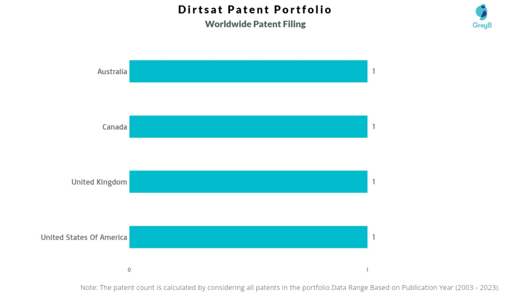 Dirtsat Worldwide Patent Filing