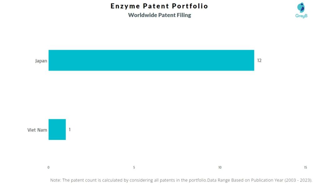 Enzyme Worldwide Patent Filing