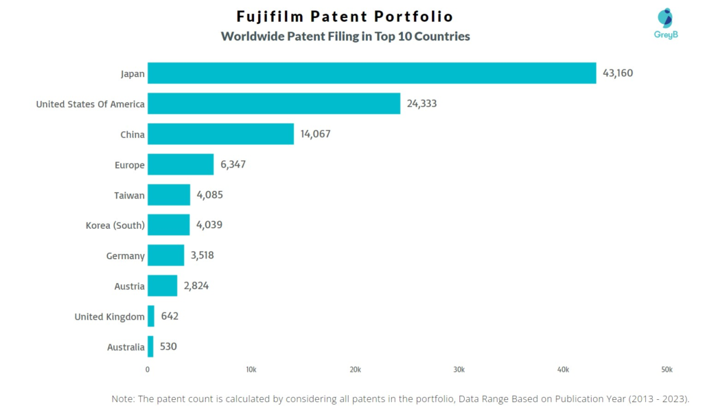 Fujifilm Worldwide Patent Filing