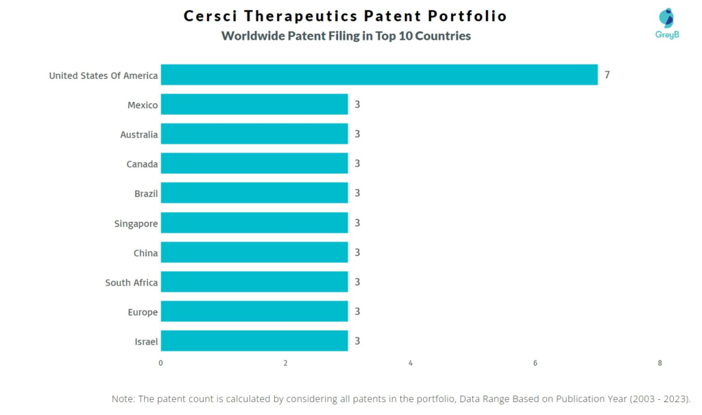 Cersci Therapeutics Worldwide Patent Filing