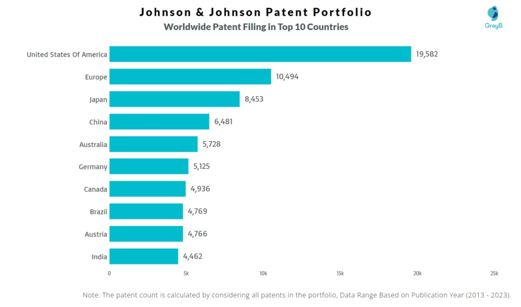 Johnson & Johnson Worldwide Patent Filing