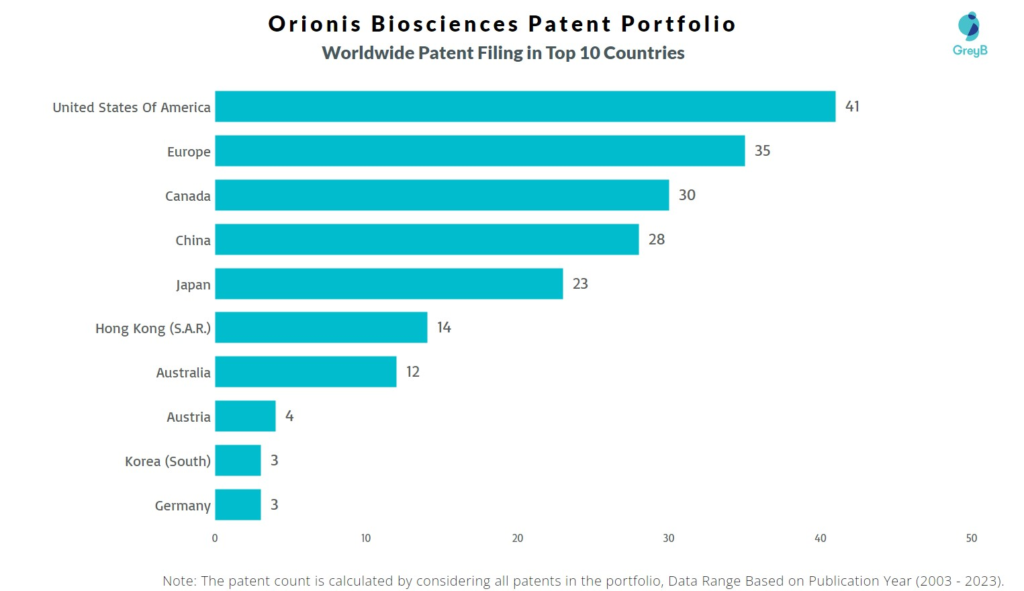 Orionis Biosciences Worldwide Patent Filing