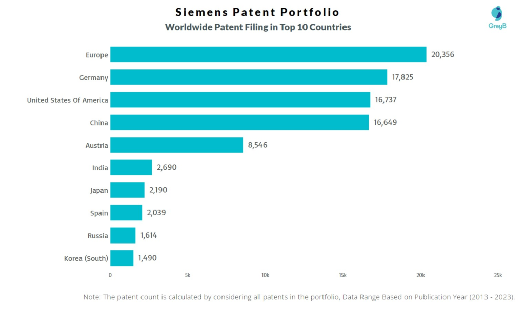 Siemens Worldwide Patent Filing