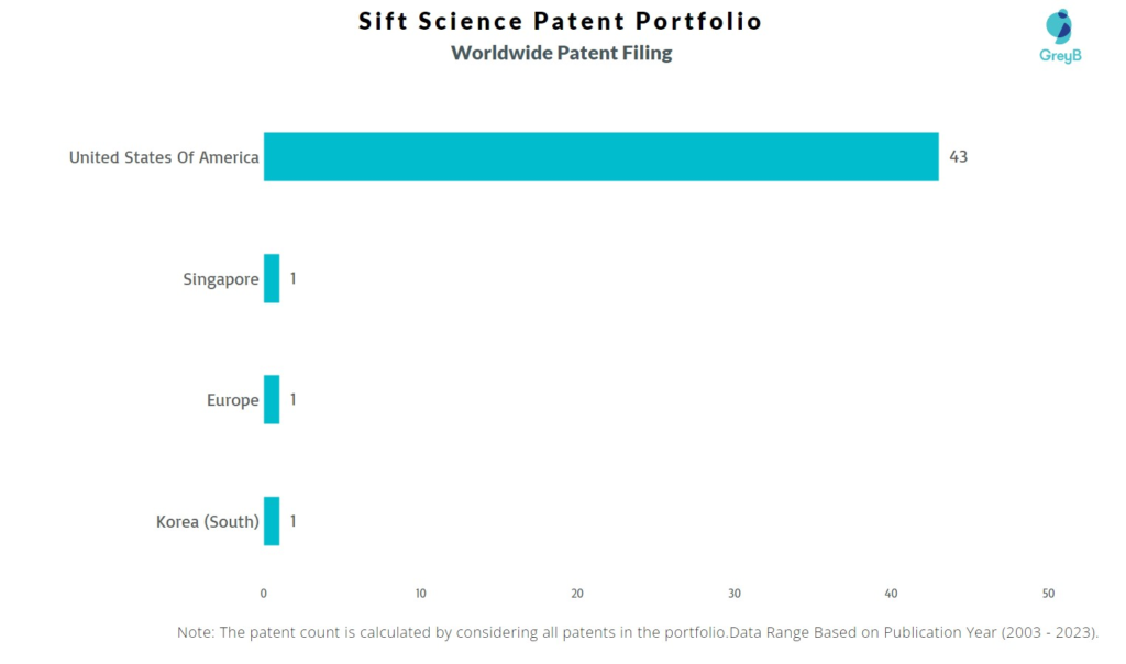 Sift Science Worldwide Patent Filing