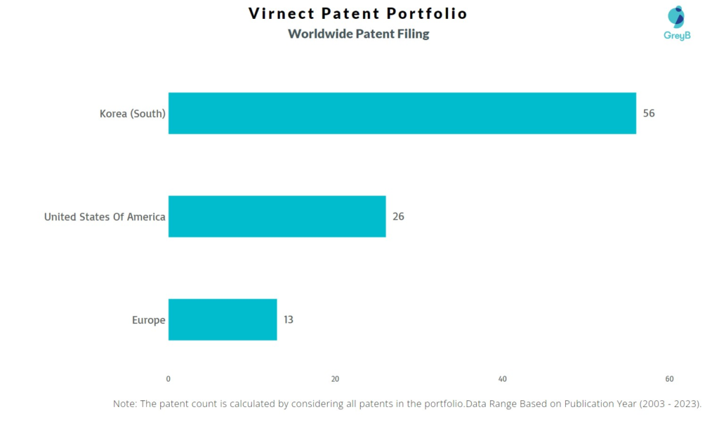 Virnect Worldwide Patent Filing