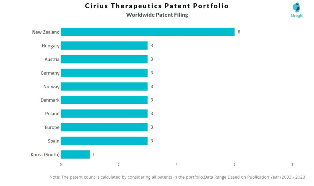 Cirius Therapeutics Worldwide Patent Filing