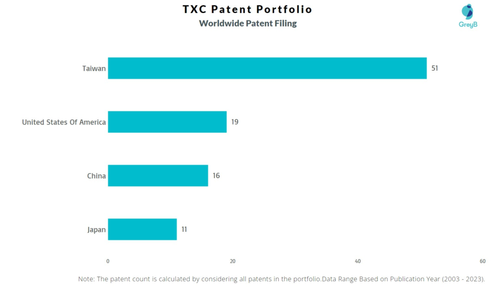 TXC Worldwide Patent Filing