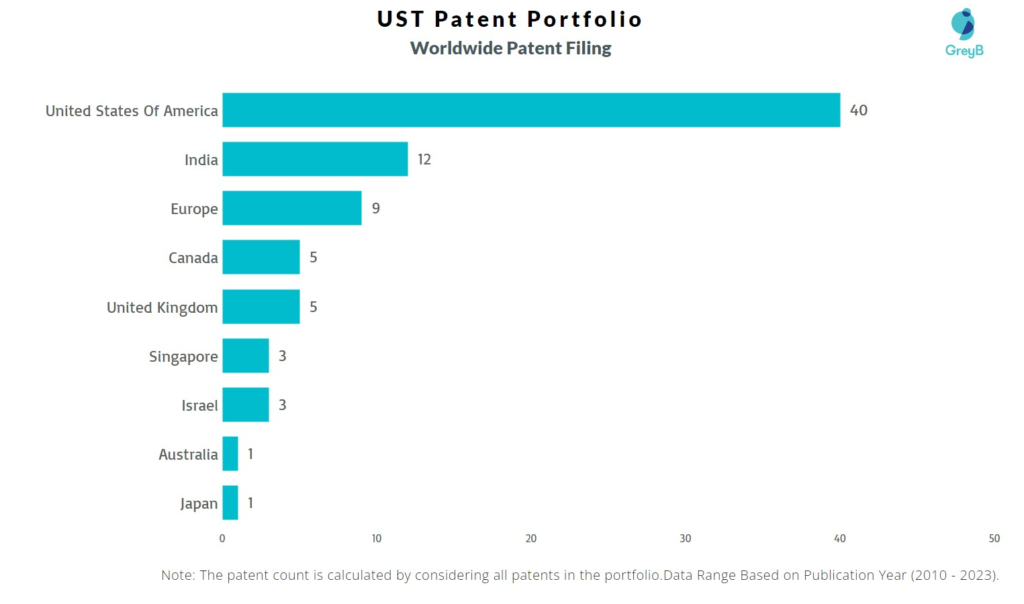 UST Worldwide Patent Filing