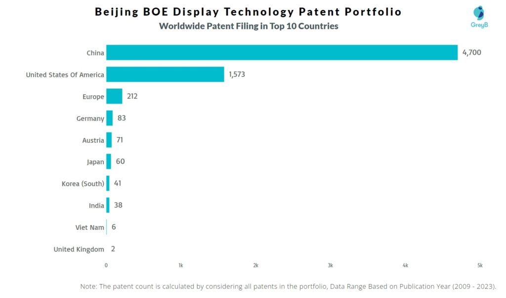 Beijing BOE Display Technology Worldwide Patent Filing