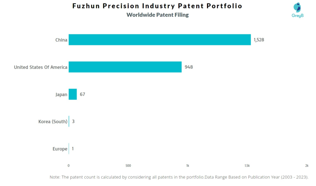 Fu zhun Precision Industry Worldwide Patent Filing
