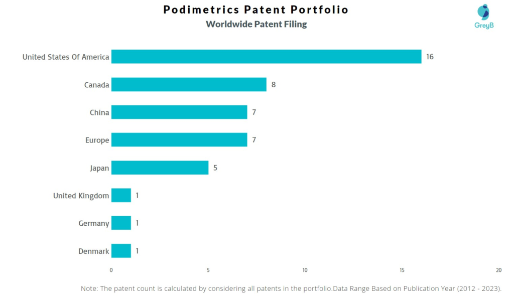 Podimetrics Worldwide Patent Filing
