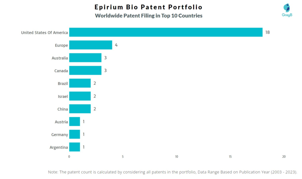 Epirium Bio Worldwide Patent Filing