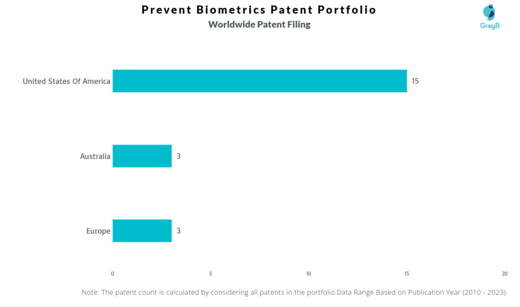 Prevent Biometrics Worldwide Patent Filing