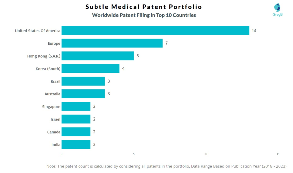Subtle Medical Worldwide Patent Filing