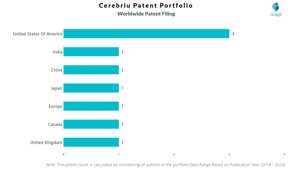 Cerebriu Worldwide Patent Filing