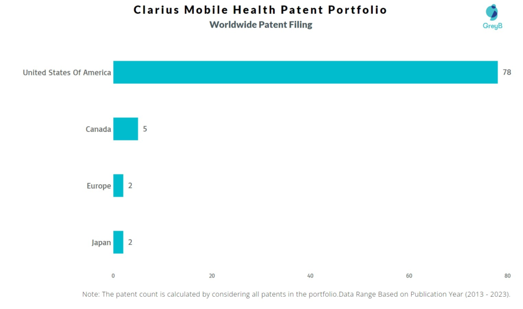 Clarius Mobile Health Worldwide Patent Filing