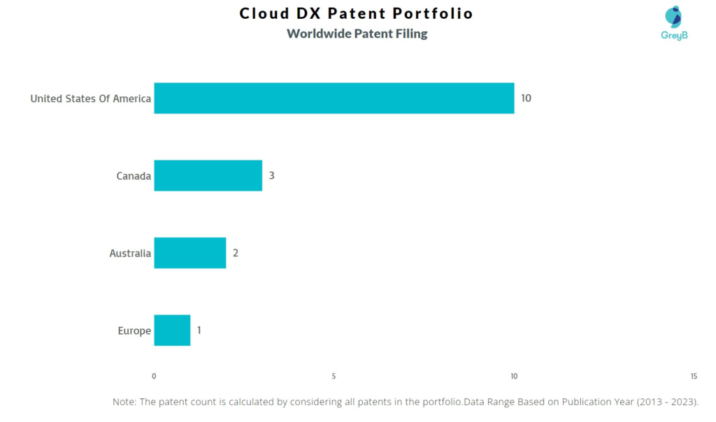 Cloud DX Worldwide Patent Filing