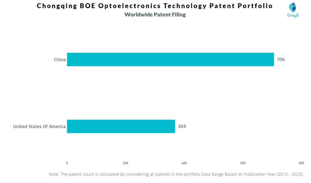 Chongqing BOE Optoelectronics Technology Worldwide Patent Filing
