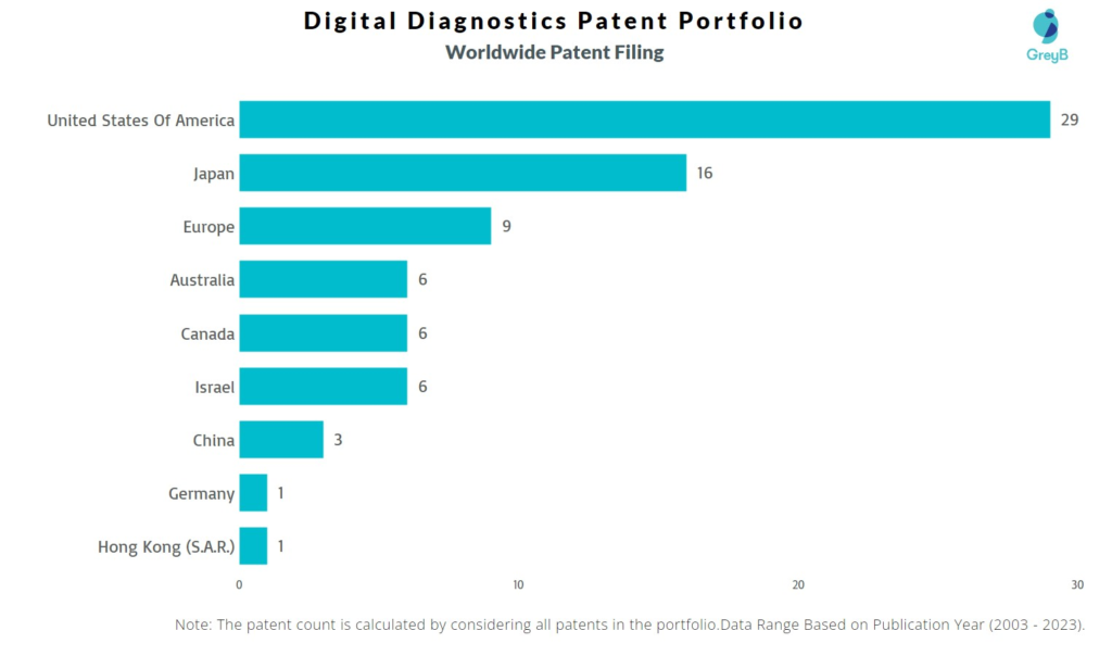 Digital Diagnostics Worldwide Patent Filing