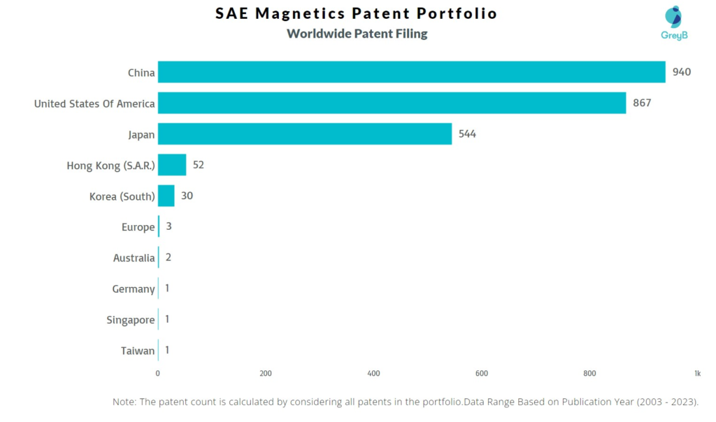 SAE Magnetics Worldwide Patent Filing