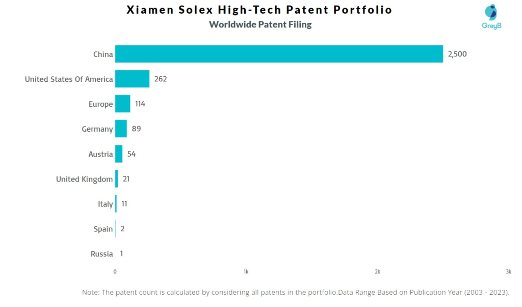 Xiamen Solex High-Tech Worldwide Patent Filing