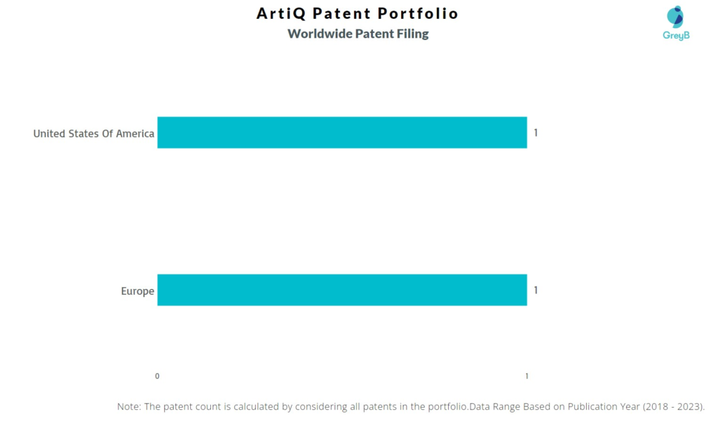 ArtiQ Worldwide Patent Filing