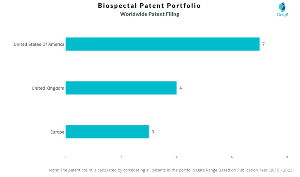 Biospectal Worldwide Patent Filing