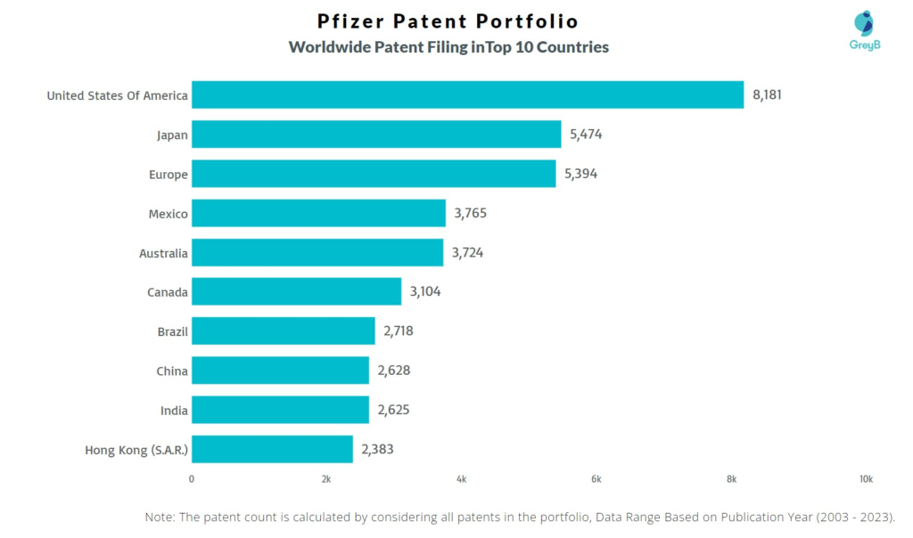 Pfizer Worldwide Patent Filing