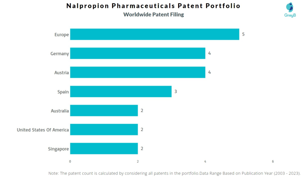 Nalpropion Pharmaceuticals Worldwide Patent Filing