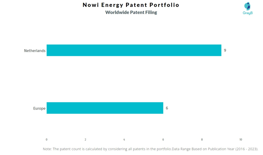 Nowi Energy Worldwide Patent Filing