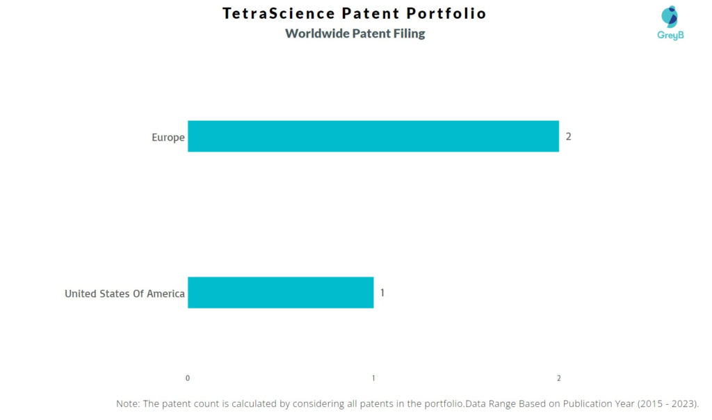 TetraScience Worldwide Patent Filing