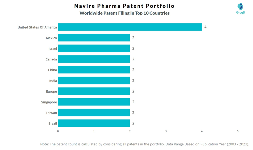 Navire Pharma Worldwide Patent Filing