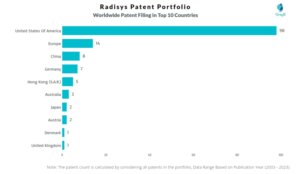 Radisys Worldwide Patent Filing